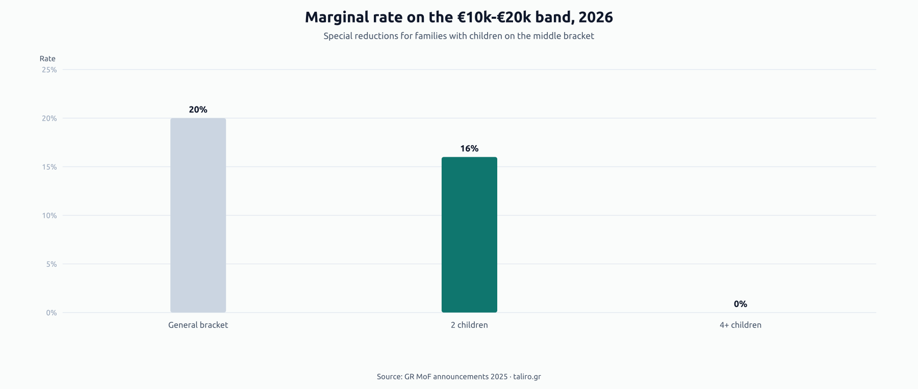 Bar chart of the marginal rate on the €10k-€20k band in 2026: 20% general bracket, 16% for 2 children, 0% for 4+ children.