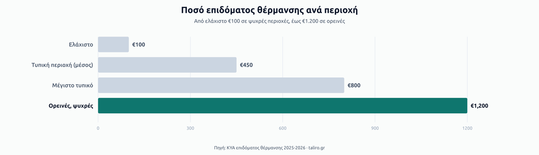 Μπάρες ποσού επιδόματος θέρμανσης: ελάχιστο €100, τυπική περιοχή €450 μέσος όρος, μέγιστο τυπικό €800, ορεινές και ψυχρές περιοχές έως €1.200.