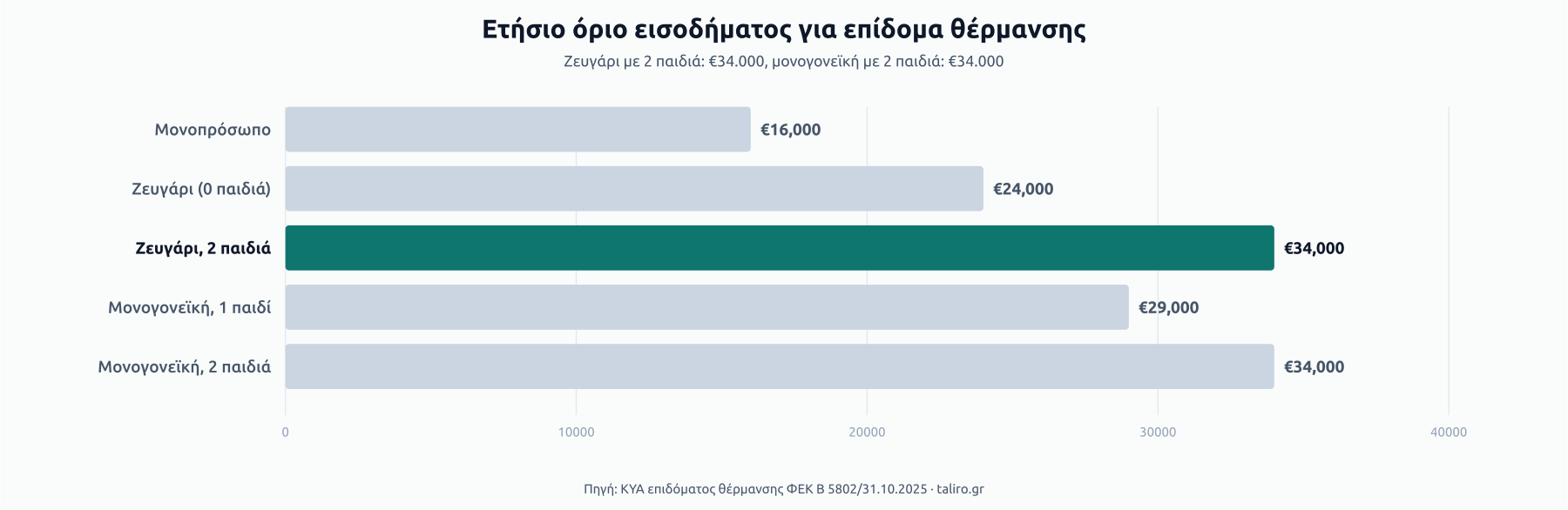 Μπάρες ετήσιου ορίου εισοδήματος για επίδομα θέρμανσης: μονοπρόσωπο €16.000, ζευγάρι χωρίς παιδιά €24.000, ζευγάρι με 2 παιδιά €34.000, μονογονεϊκή με 1 παιδί €29.000, μονογονεϊκή με 2 παιδιά €34.000.