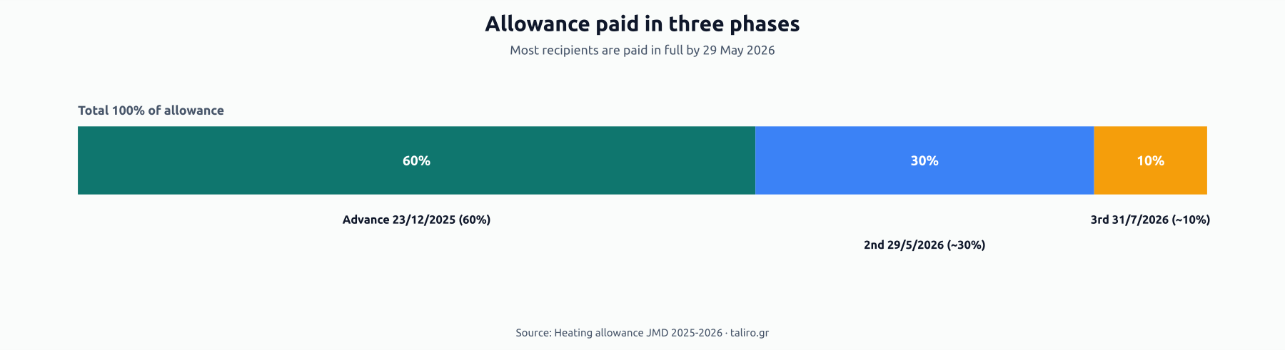 Stacked bar of allowance payment phases: 60% advance by 23 December 2025, 30% second installment by 29 May 2026, 10% third installment by 31 July 2026.