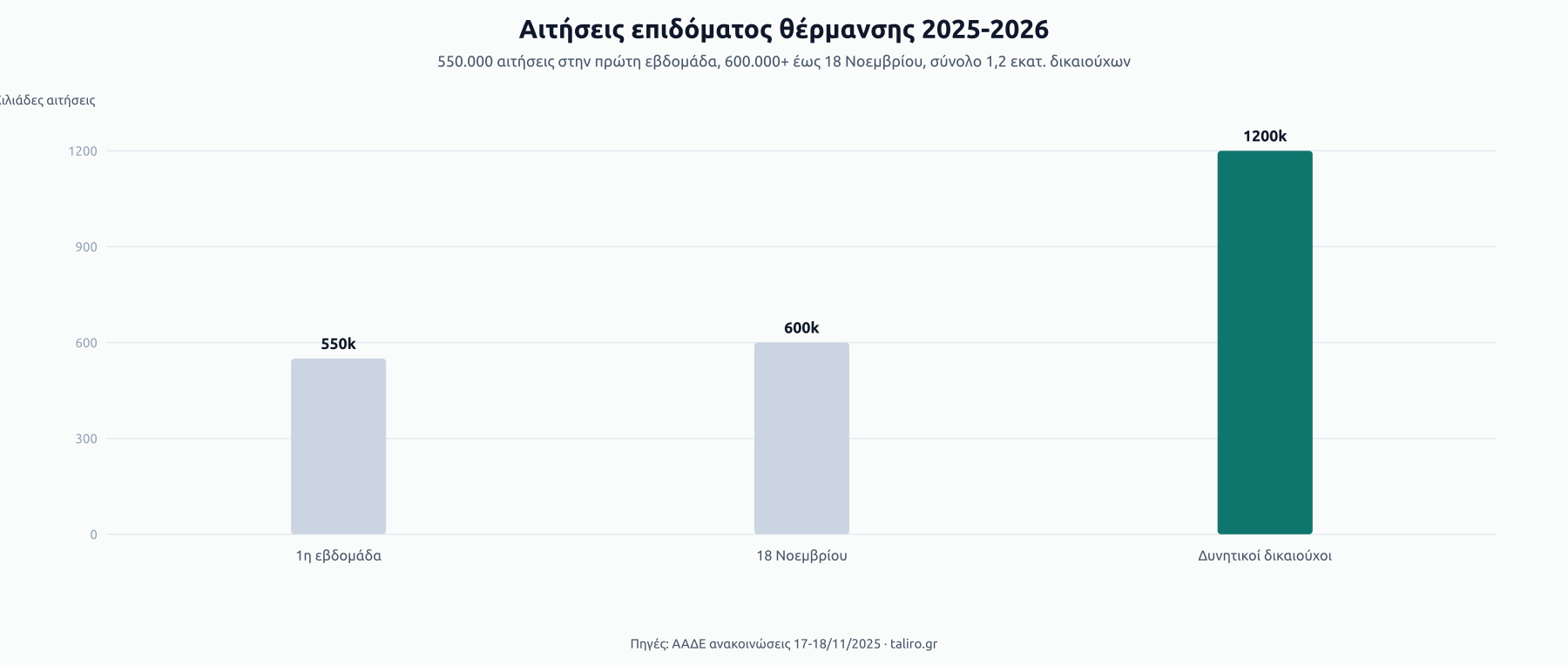 Στήλες συμμετοχής στο επίδομα θέρμανσης 2025-2026: 550.000 αιτήσεις την πρώτη εβδομάδα, 600.000 έως 18 Νοεμβρίου, σύνολο 1,2 εκατομμύρια δυνητικοί δικαιούχοι.