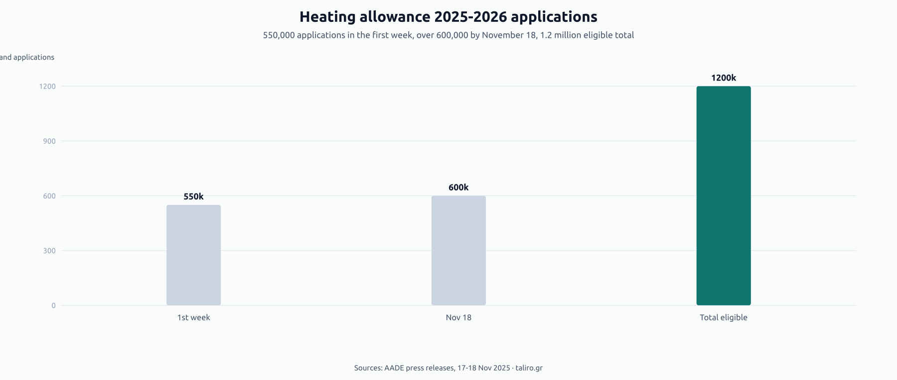 Bar chart of 2025-2026 heating allowance applications: 550,000 in the first week, over 600,000 by November 18, 1.2 million eligible households in total.