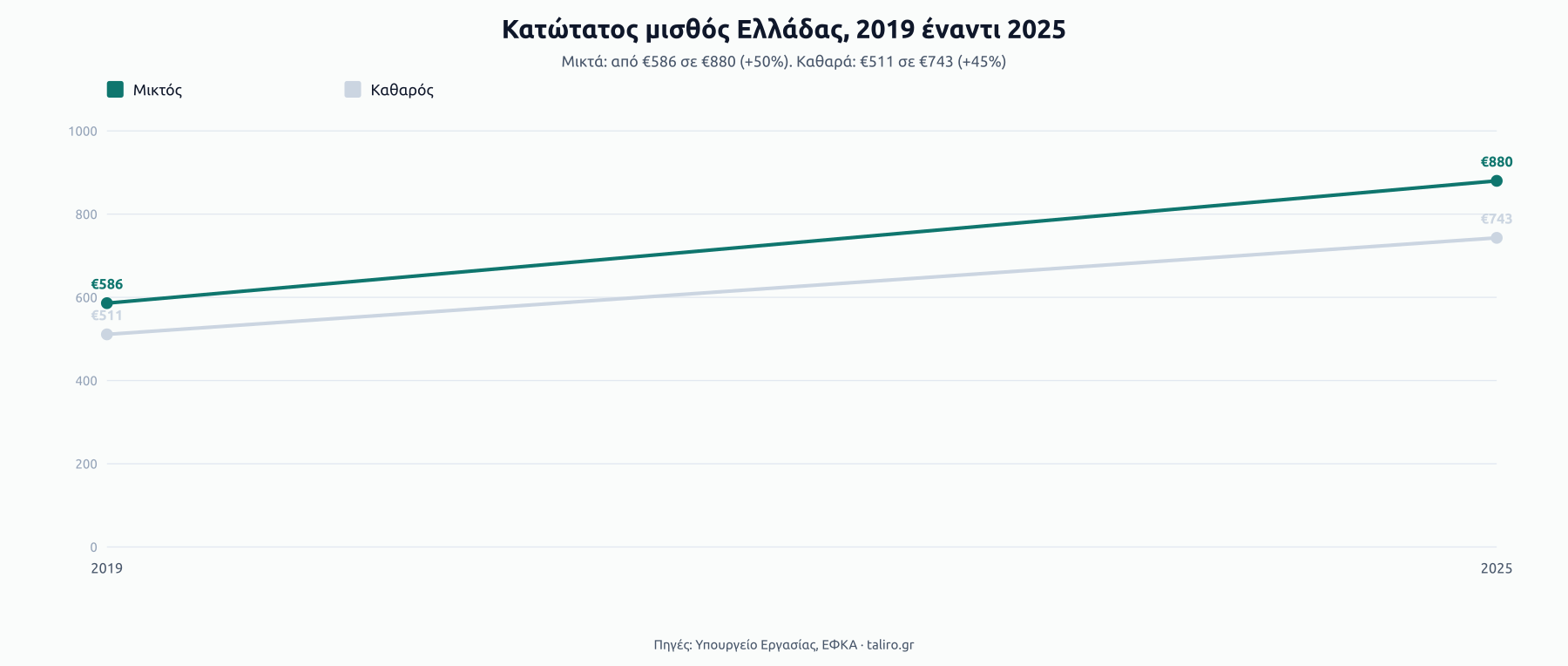 Γραμμές εξέλιξης κατώτατου μισθού: μικτός €586 το 2019 σε €880 το 2025 (+50%), καθαρός €511 σε €743 (+45%).