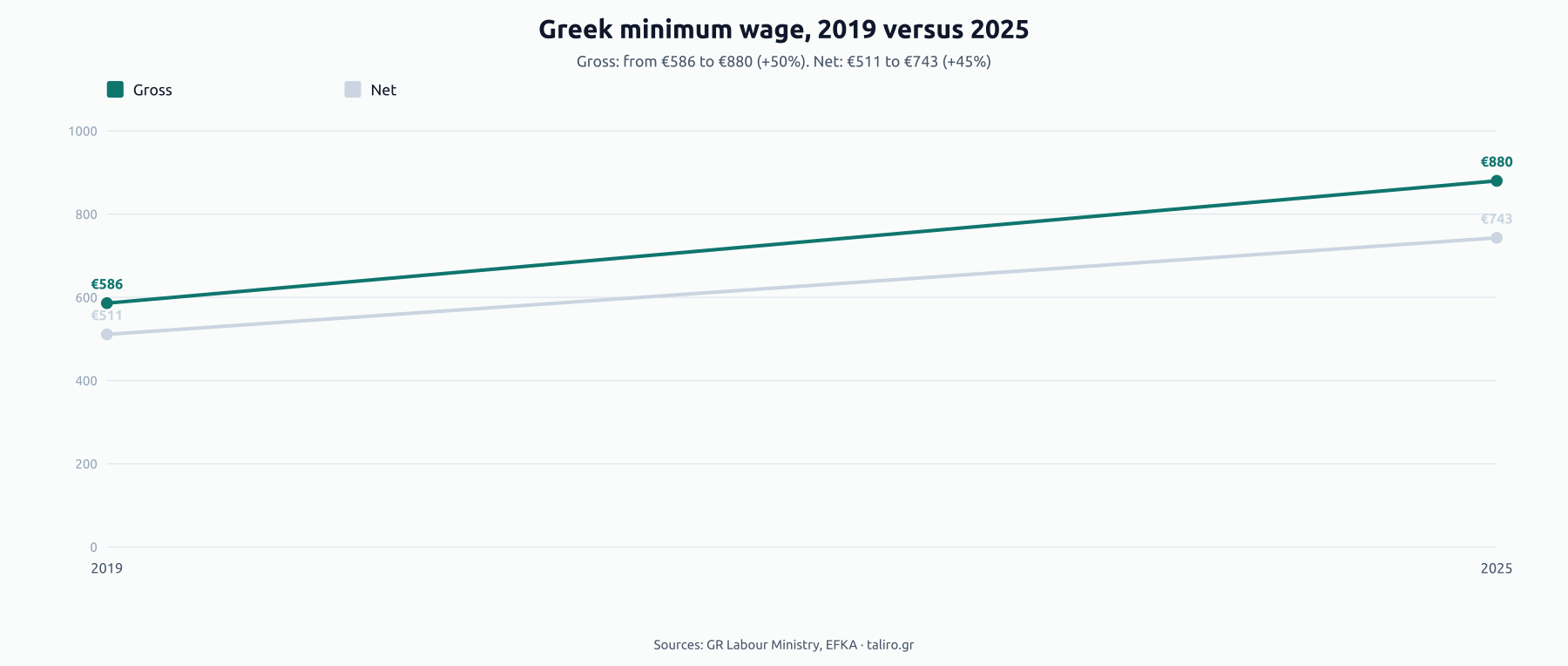 Line chart of Greek minimum wage progression: gross €586 in 2019 to €880 in 2025 (+50%), net €511 to €743 (+45%).
