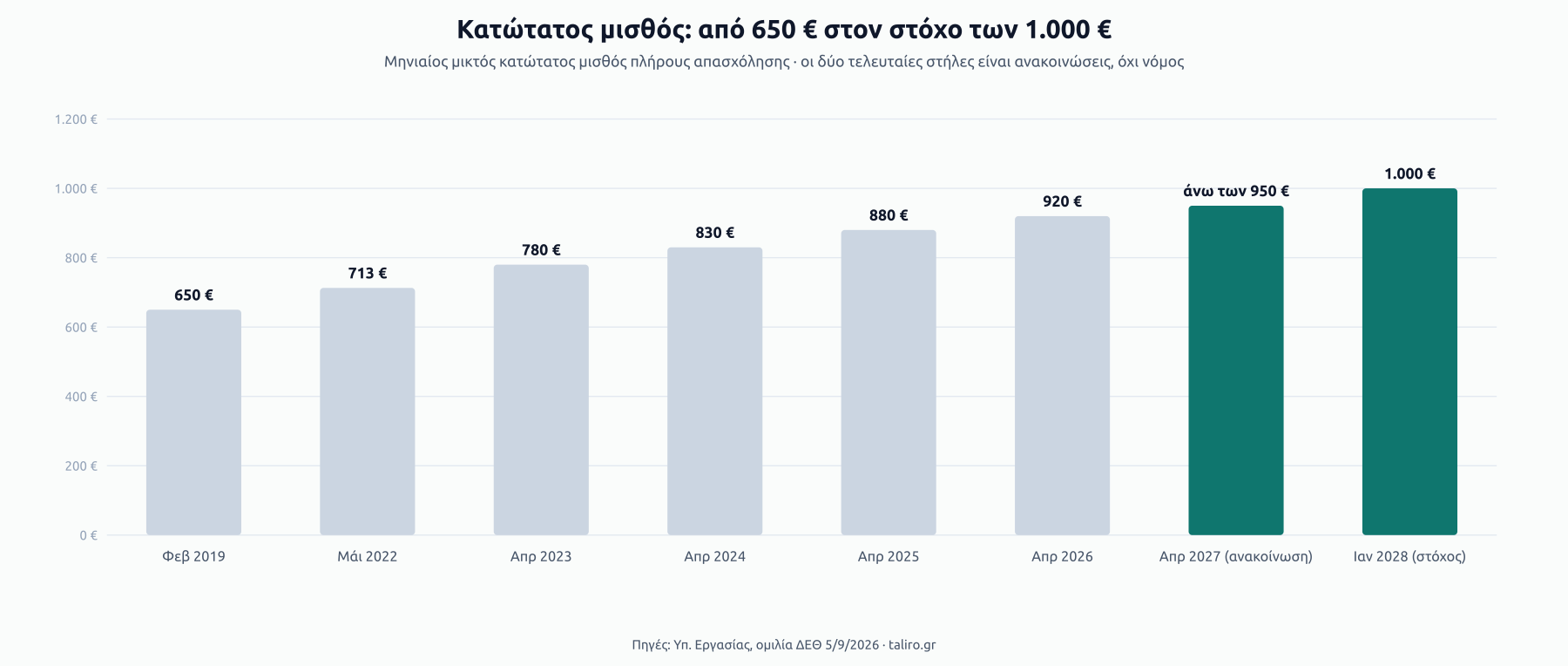 Στήλες κατώτατου μικτού μισθού: 650 € το 2019, 713 € το 2022, 780 € το 2023, 830 € το 2024, 880 € το 2025, 920 € το 2026, άνω των 950 € τον Απρίλιο 2027 (ανακοίνωση) και 1.000 € τον Ιανουάριο 2028 (στόχος).