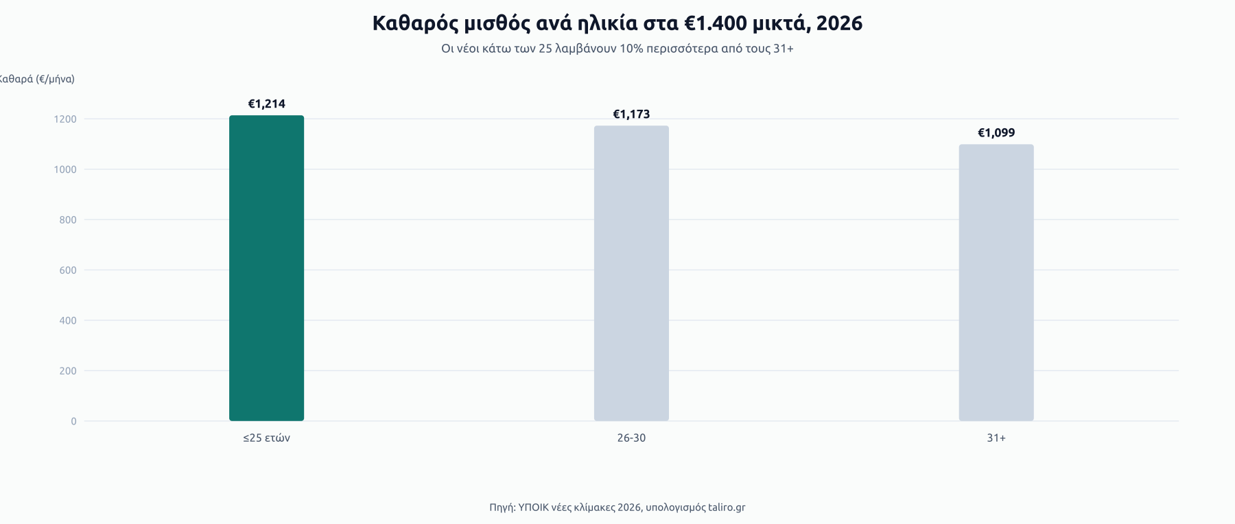 Στήλες καθαρού μισθού στα €1.400 μικτά ανά ηλικία 2026: €1.214 για ≤25 ετών, €1.173 για 26-30, €1.099 για 31+.