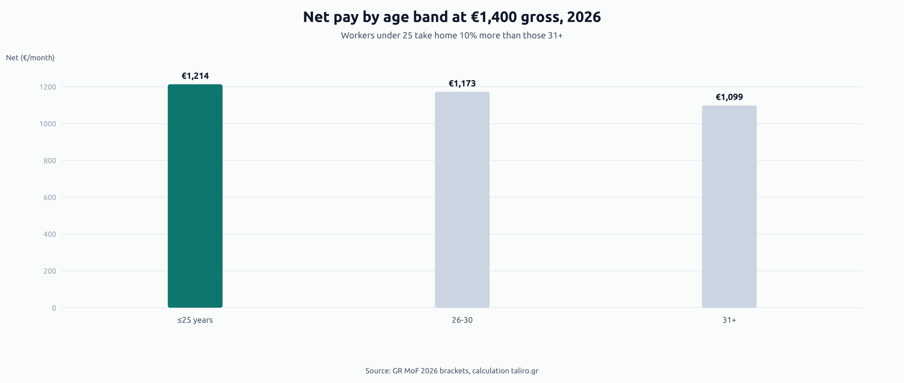 Bar chart of net pay at €1,400 gross by age band under 2026 brackets: €1,214 for ≤25 years, €1,173 for 26-30, €1,099 for 31+.