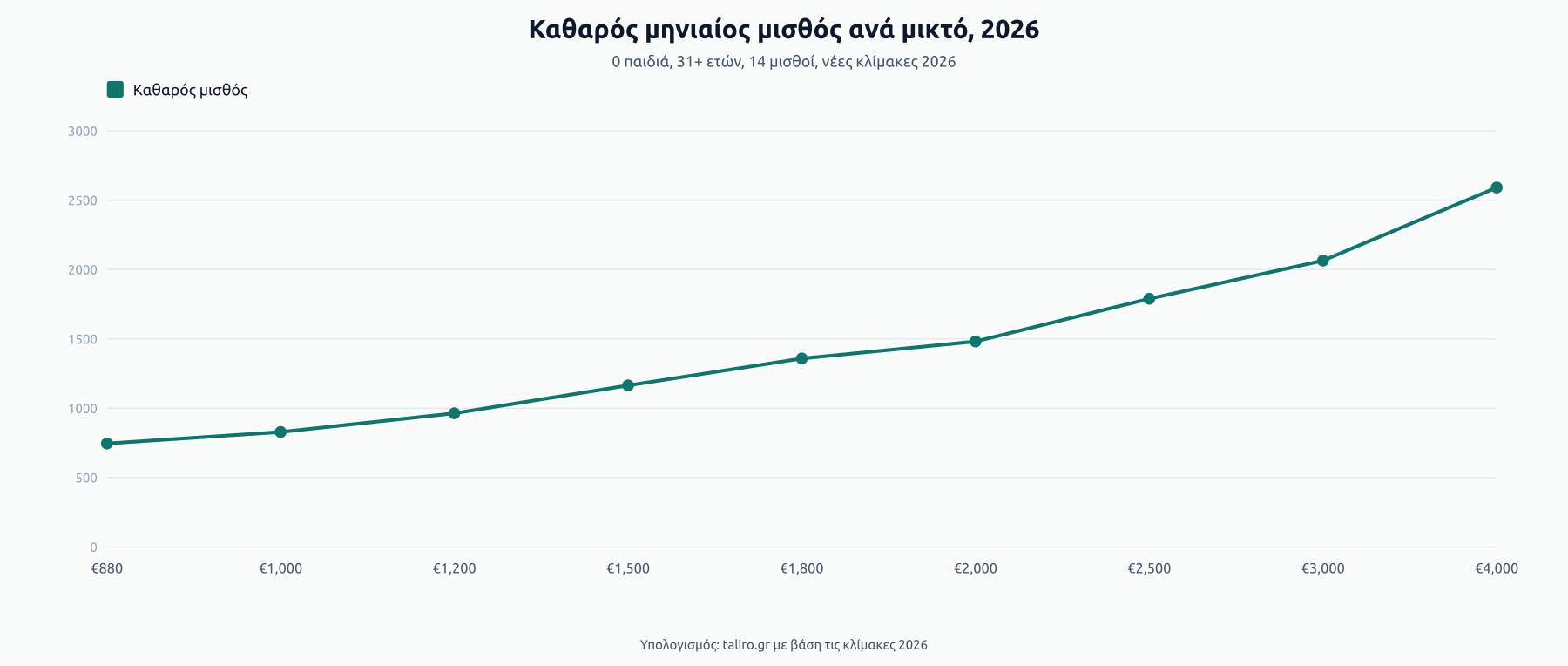 Καμπύλη καθαρού μηνιαίου μισθού 2026 ανά μικτό: €746 στα €880, €1.165 στα €1.500, €1.482 στα €2.000, €2.592 στα €4.000.