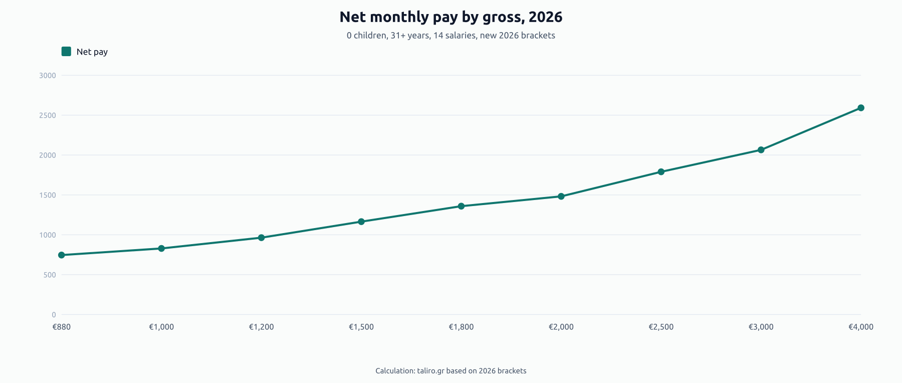 Line chart of net monthly pay by gross under 2026 brackets: €746 at €880, €1,165 at €1,500, €1,482 at €2,000, €2,592 at €4,000.