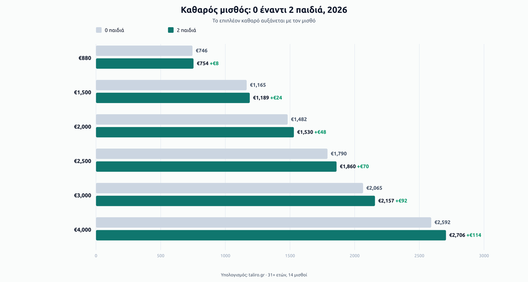 Συγκριτικές μπάρες καθαρού μισθού 0 έναντι 2 παιδιά για 2026: από +€8 στα €880 έως +€114 στα €4.000 μικτά.