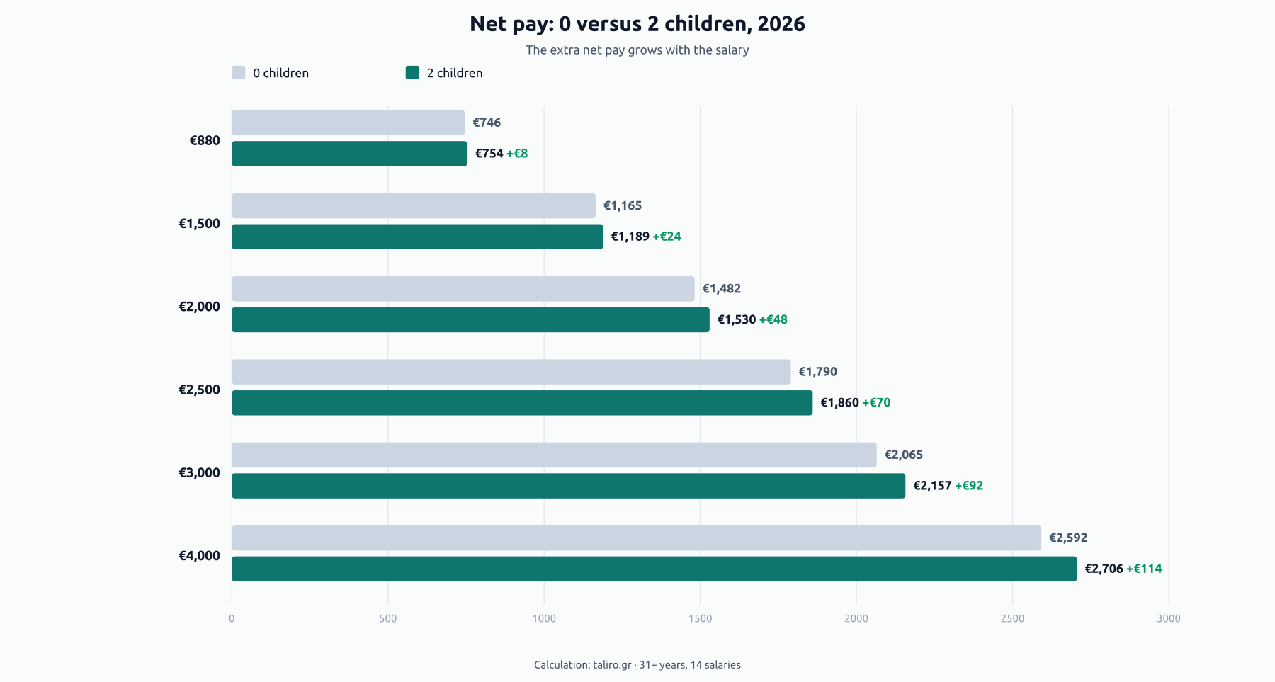 Grouped bars comparing net monthly pay with 0 vs 2 children under 2026 brackets: from +€8 at €880 to +€114 at €4,000 gross.