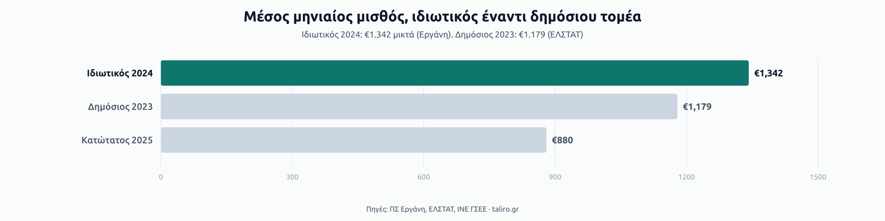 Μπάρες σύγκρισης μέσου μηνιαίου μισθού: ιδιωτικός 2024 €1.342, δημόσιος 2023 €1.179, κατώτατος 2025 €880.
