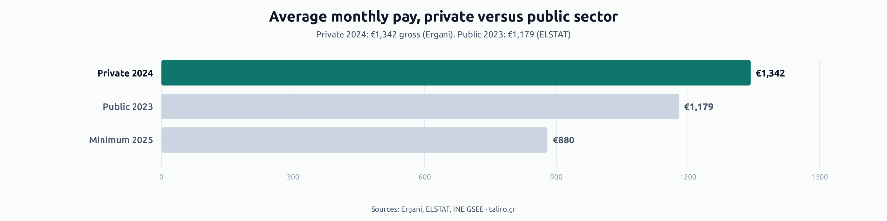Bar chart comparing average monthly pay: private sector 2024 €1,342, public sector 2023 €1,179, statutory minimum 2025 €880.
