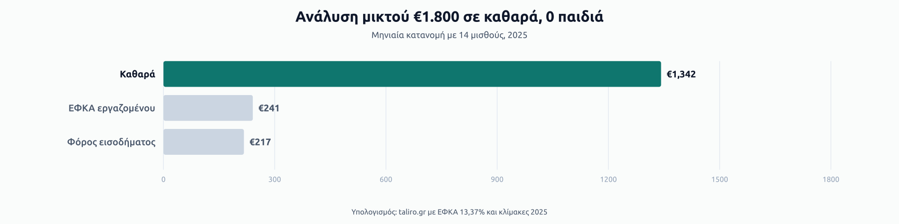 Μπάρες ανάλυσης μηνιαίου μικτού €1.800 σε καθαρά: €1.342 καθαρά, €241 ΕΦΚΑ, €217 φόρος εισοδήματος.