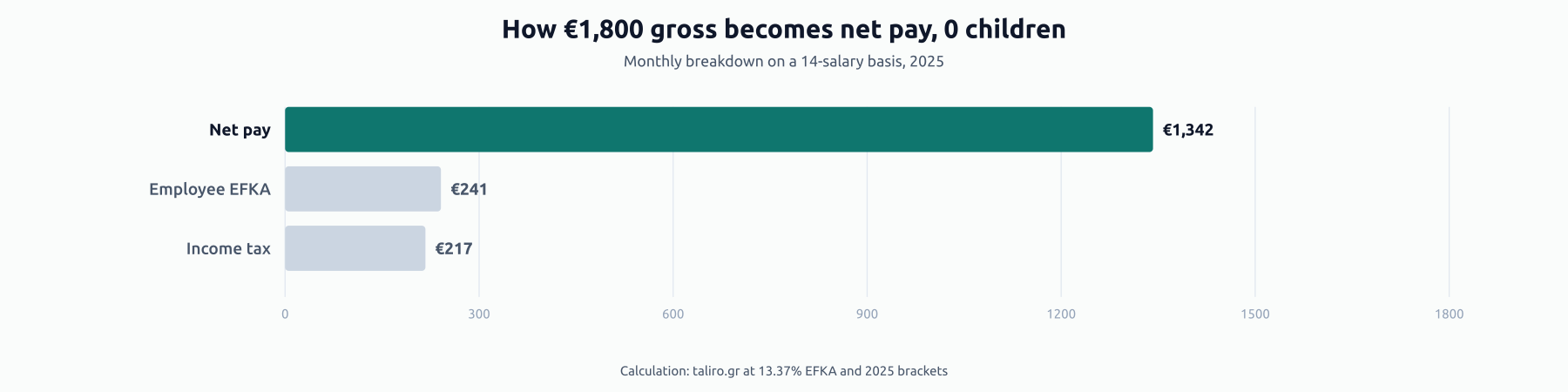 Bar chart of how a €1,800 monthly gross becomes net pay: €1,342 net, €241 employee EFKA, €217 income tax.