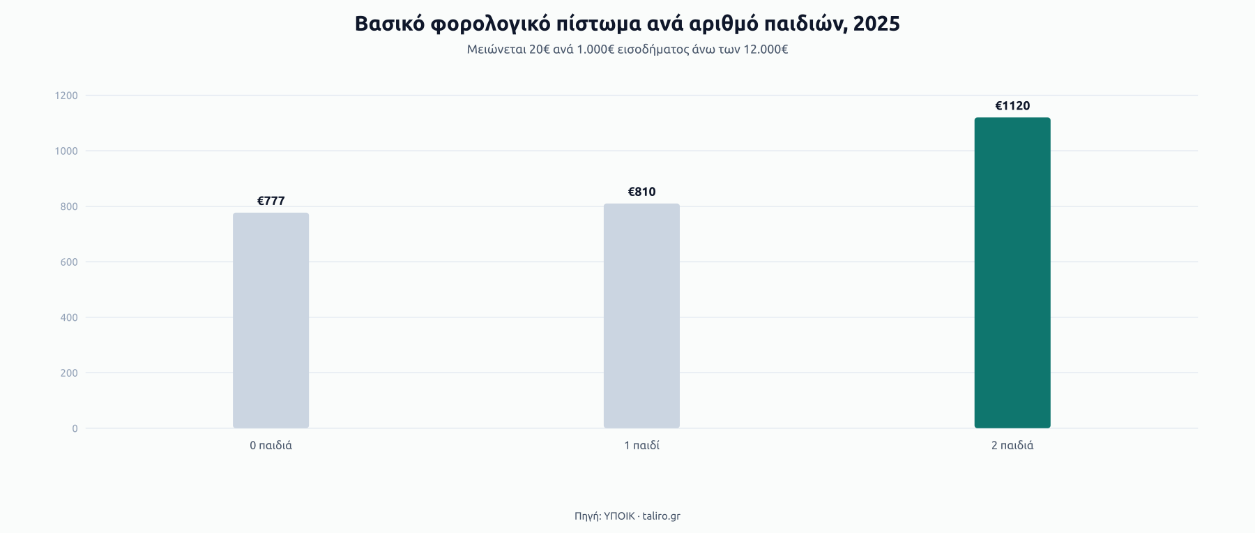 Στήλες βασικού φορολογικού πιστώματος 2025 ανά αριθμό παιδιών: €777 χωρίς παιδιά, €810 με 1 παιδί, €1.120 με 2 παιδιά.