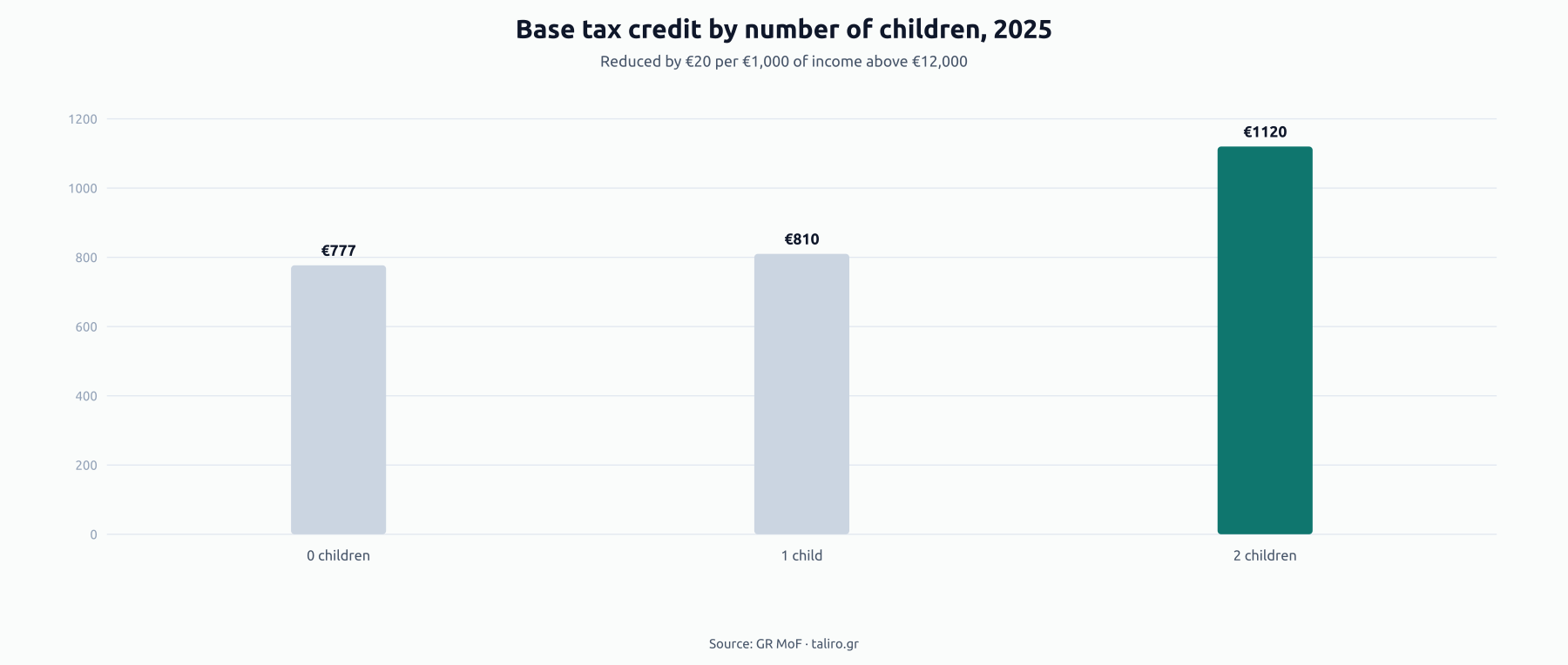 Bar chart of the 2025 base tax credit by number of children: €777 with no children, €810 with 1 child, €1,120 with 2 children.