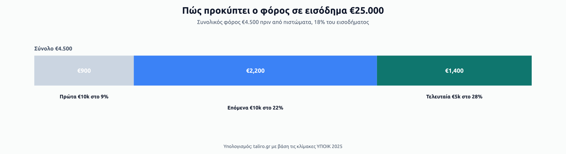 Στοιβαγμένη μπάρα για εισόδημα €25.000: €900 στο 9%, €2.200 στο 22%, €1.400 στο 28%, σύνολο φόρου €4.500.