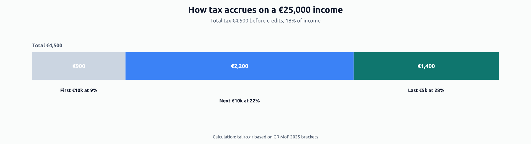 Stacked bar showing how a €25,000 income breaks down: €900 at 9%, €2,200 at 22%, €1,400 at 28%, total tax €4,500.
