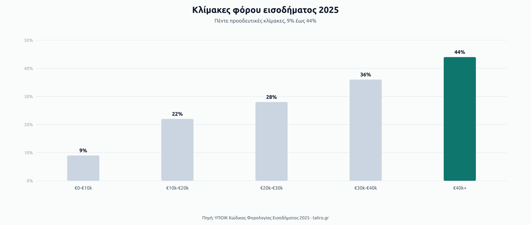 Στήλες με τους πέντε οριακούς συντελεστές φόρου εισοδήματος 2025: 9%, 22%, 28%, 36%, 44%.