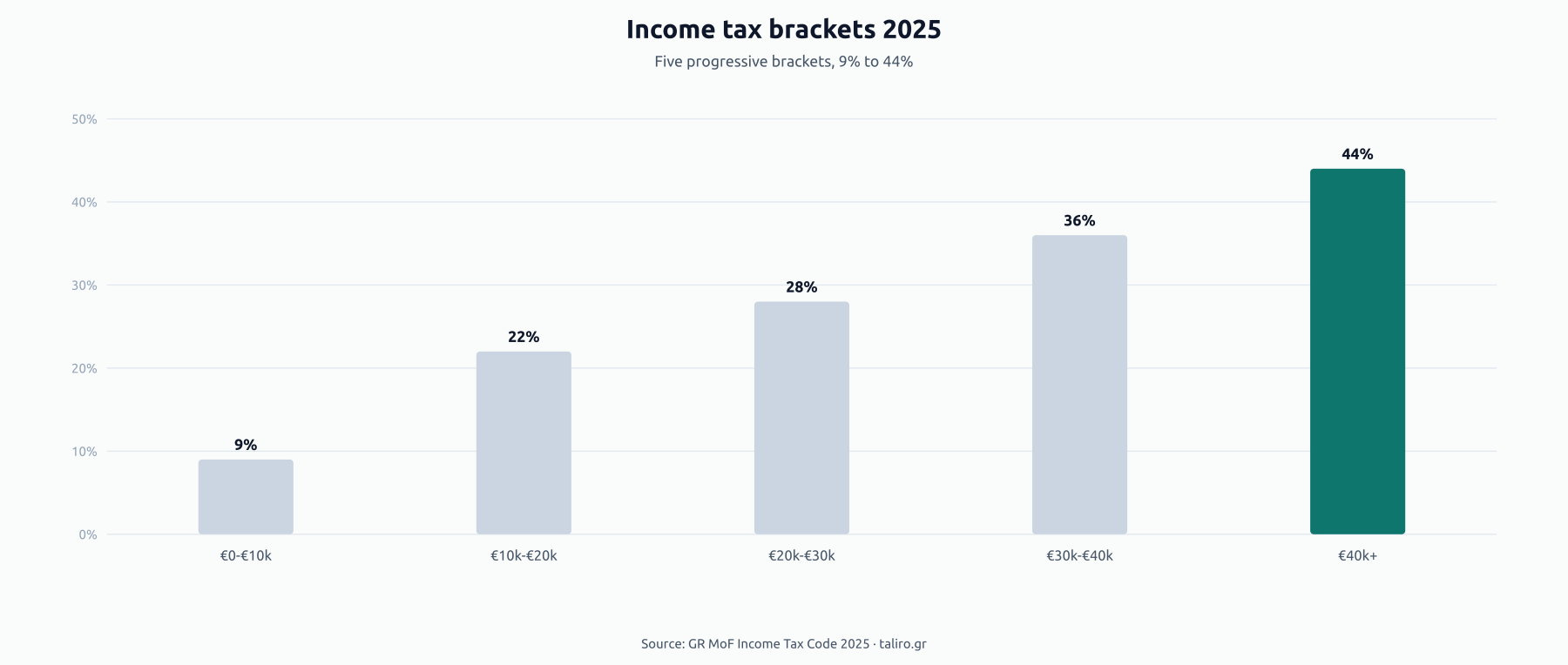 Bar chart of the five 2025 marginal income tax brackets in Greece: 9%, 22%, 28%, 36%, 44%.