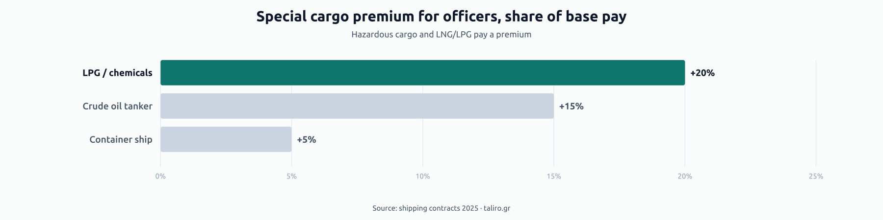 Bar chart of officer cargo premium as a share of base pay: +20% for LPG and chemicals, +15% for crude oil tankers, +5% for container ships.