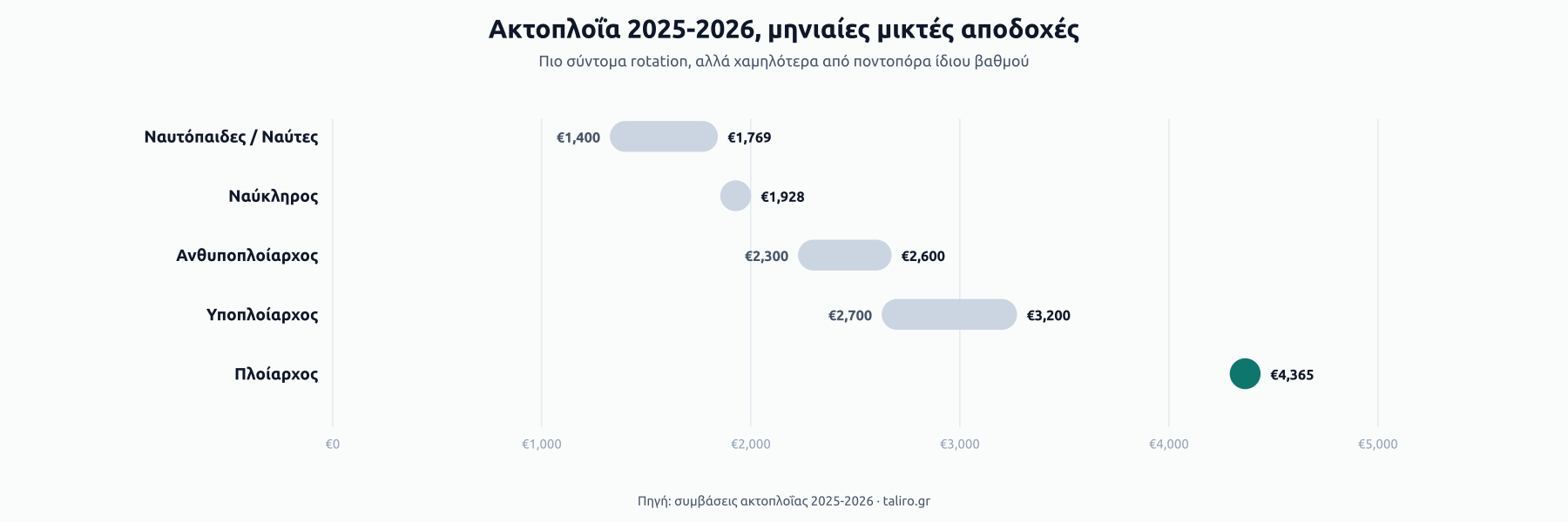 Εύρη μηνιαίων μικτών αποδοχών στην ακτοπλοΐα ανά βαθμό: ναυτόπαιδες/ναύτες €1.400-€1.769, ναύκληρος €1.928, ανθυποπλοίαρχος €2.300-€2.600, υποπλοίαρχος €2.700-€3.200, πλοίαρχος €4.365.