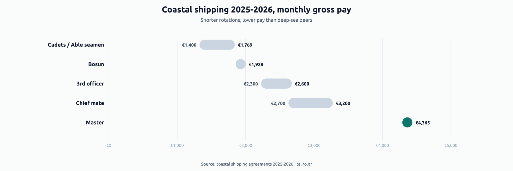 Range bars of monthly gross pay in coastal shipping by rank: cadets/AB seamen €1,400 to €1,769, bosun €1,928, 3rd officer €2,300 to €2,600, chief mate €2,700 to €3,200, master €4,365.