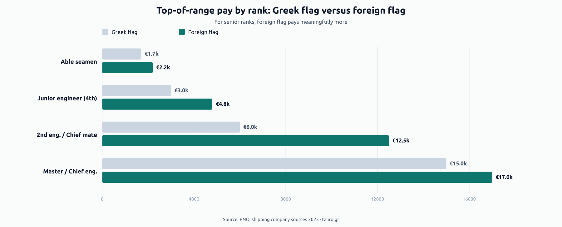 Grouped bars comparing top-of-range pay between Greek and foreign flag by rank: from €1,700 vs €2,200 for AB seamen up to €15,000 vs €17,000 for masters and chief engineers.
