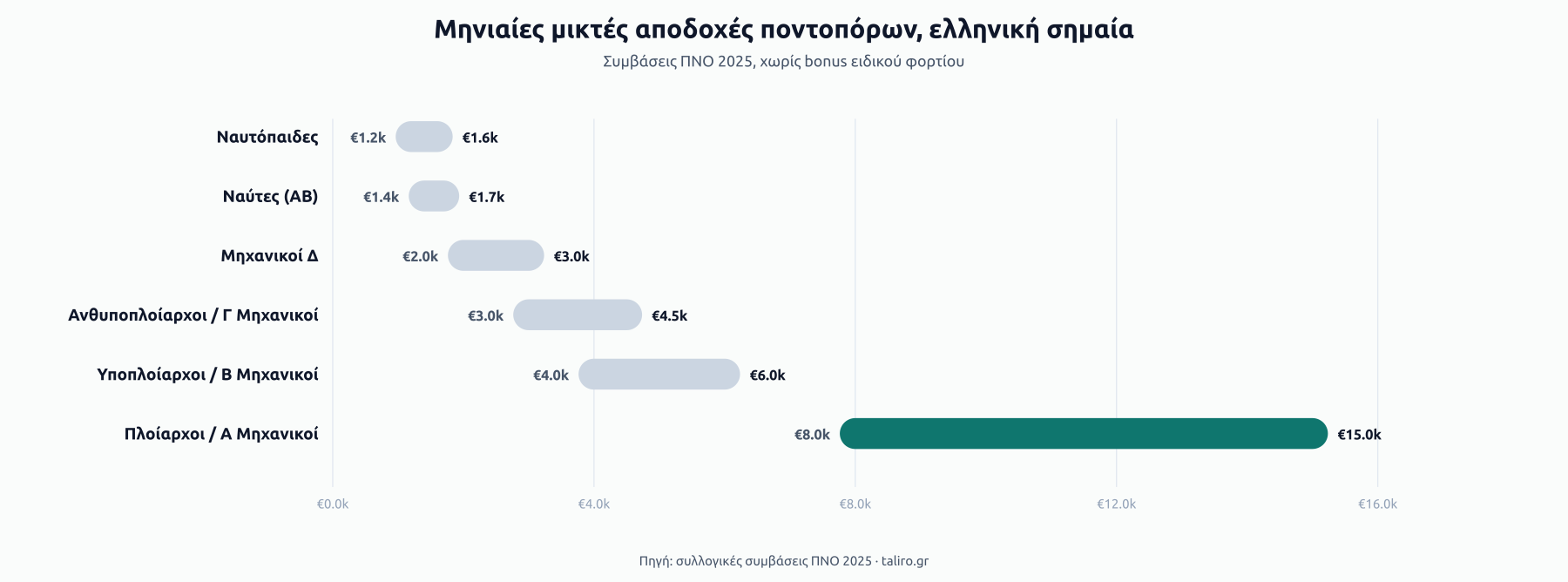Εύρη μηνιαίων μικτών αποδοχών ποντοπόρων ελληνικής σημαίας ανά βαθμό: από €1.200-€1.600 για ναυτόπαιδες έως €8.000-€15.000 για πλοιάρχους και Α μηχανικούς.