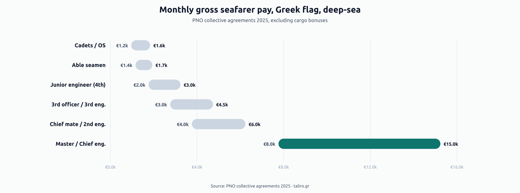 Range bars of monthly gross pay for Greek-flag deep-sea seafarers by rank: from €1,200 to €1,600 for cadets up to €8,000 to €15,000 for masters and chief engineers.