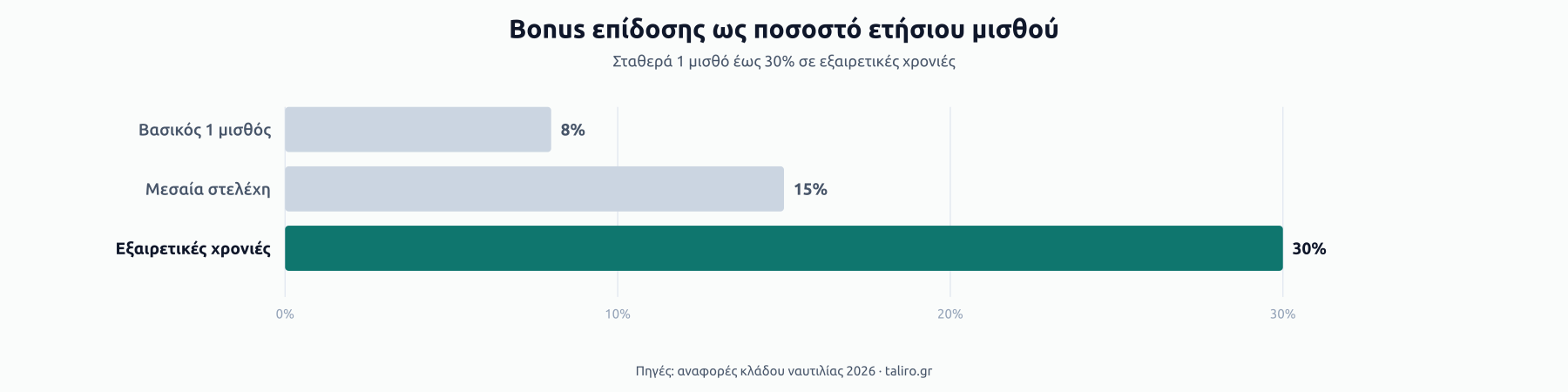 Στήλες bonus επίδοσης ως ποσοστό ετήσιου μισθού: 8% για βασικό 1 μισθό, 15% για μεσαία στελέχη, 30% σε εξαιρετικές χρονιές.