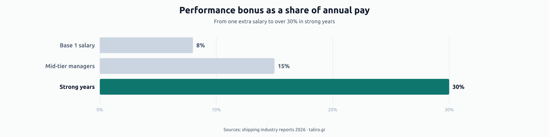 Bar chart of performance bonus as a share of annual pay: 8% for the standard one extra salary, 15% for mid-tier managers, 30% in strong years.