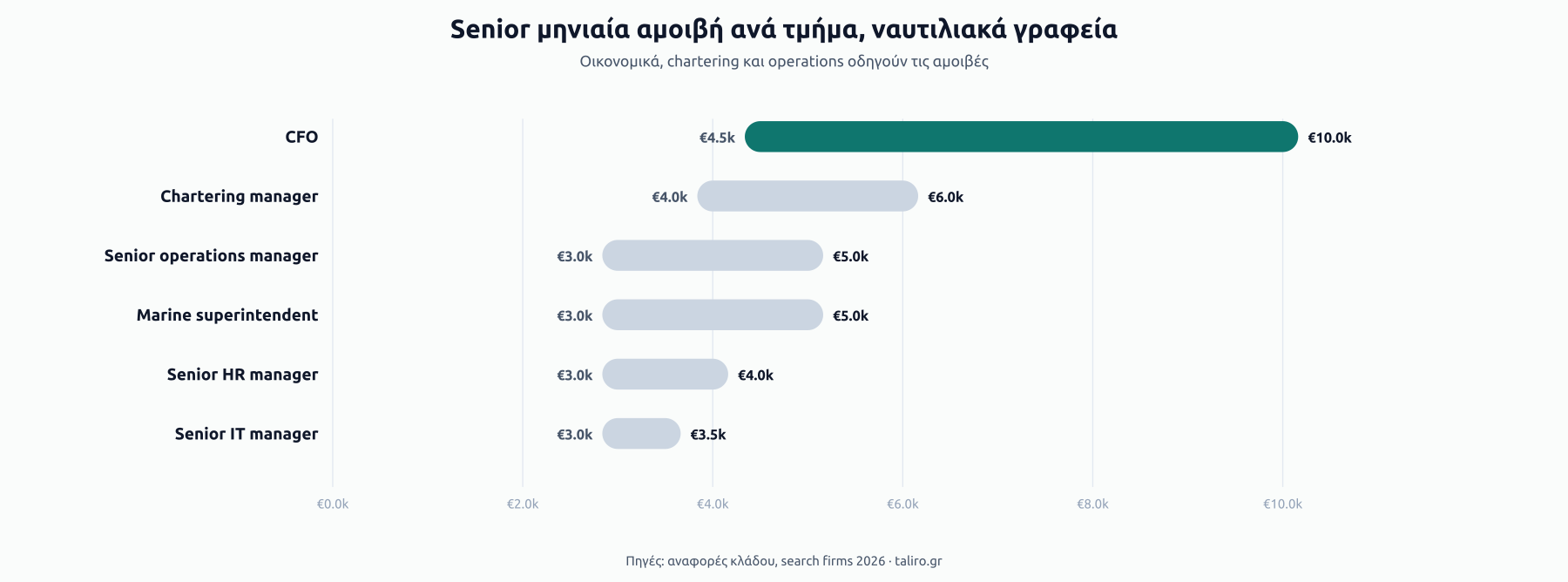 Εύρη μηνιαίας αμοιβής senior στελεχών ανά τμήμα: CFO €4.5k-€10.0k, Chartering manager €4.0k-€6.0k, Senior operations €3.0k-€5.0k, Marine superintendent €3.0k-€5.0k, Senior HR €3.0k-€4.0k, Senior IT €3.0k-€3.5k.