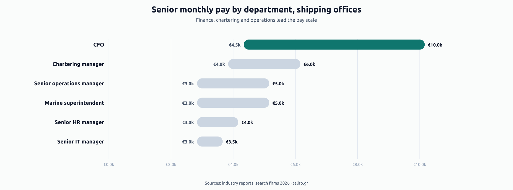 Range bars of senior monthly pay at shipping offices by department: CFO €4.5k to €10.0k, Chartering manager €4.0k to €6.0k, Senior operations €3.0k to €5.0k, Marine superintendent €3.0k to €5.0k, Senior HR €3.0k to €4.0k, Senior IT €3.0k to €3.5k.