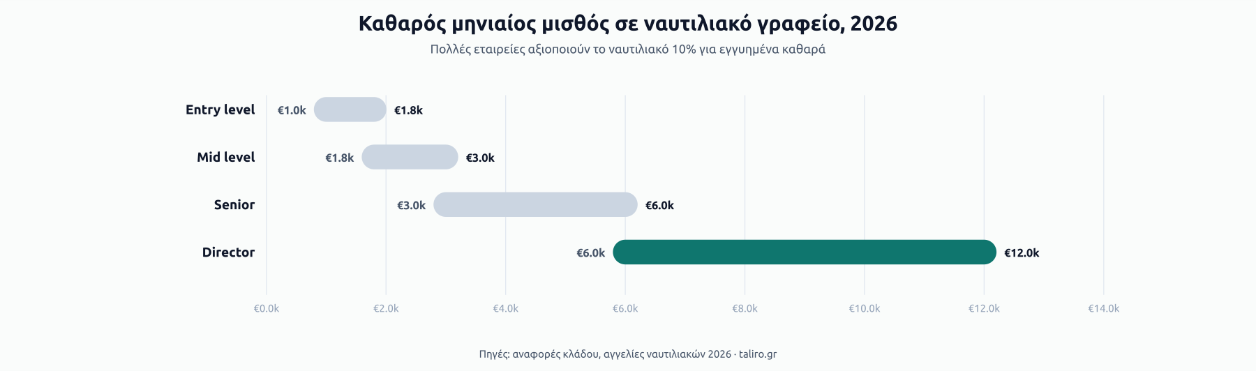 Εύρη καθαρού μηνιαίου μισθού σε ναυτιλιακό γραφείο 2026 ανά επίπεδο: Entry €1.0k-€1.8k, Mid €1.8k-€3.0k, Senior €3.0k-€6.0k, Director €6.0k-€12.0k.