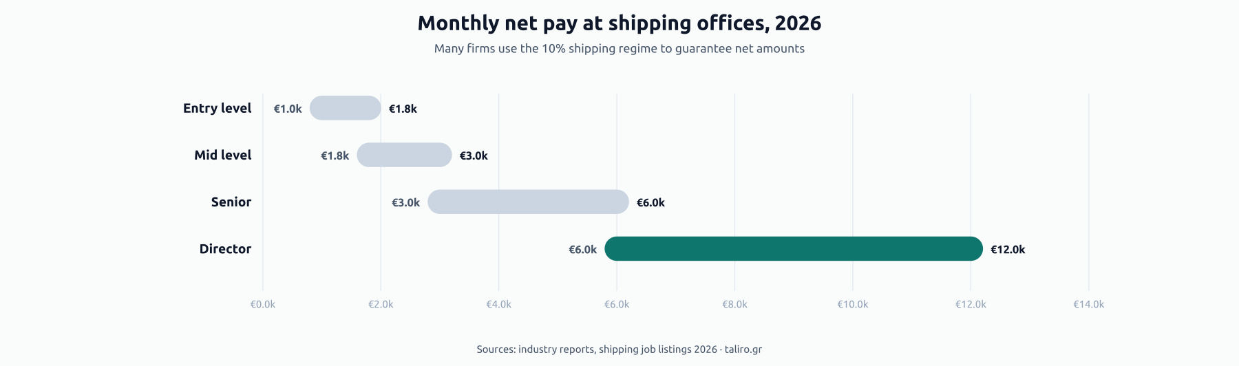 Range bars of monthly net pay at Greek shipping offices in 2026 by seniority: Entry €1.0k to €1.8k, Mid €1.8k to €3.0k, Senior €3.0k to €6.0k, Director €6.0k to €12.0k.