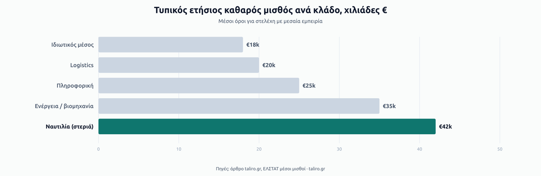 Μπάρες τυπικού ετήσιου καθαρού μισθού ανά κλάδο: ναυτιλία στεριά €42k, ενέργεια/βιομηχανία €35k, πληροφορική €25k, logistics €20k, ιδιωτικός μέσος €18k.