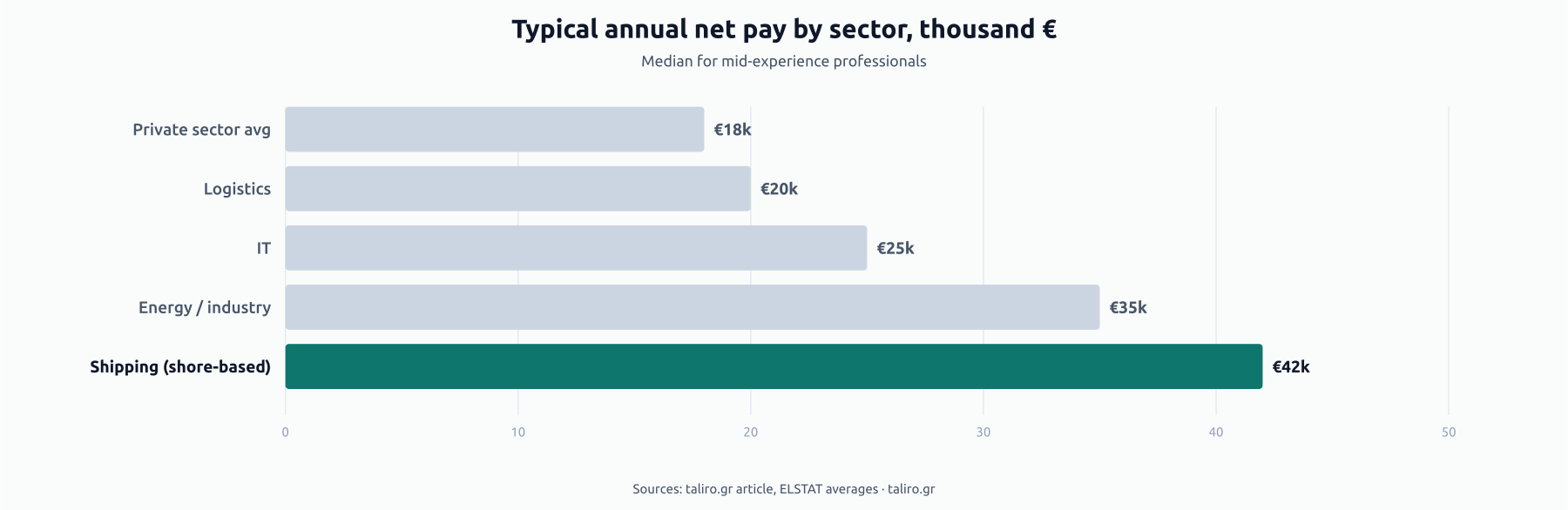 Bar chart of typical annual net pay by sector: shipping (shore-based) €42k, energy/industry €35k, IT €25k, logistics €20k, private sector average €18k.