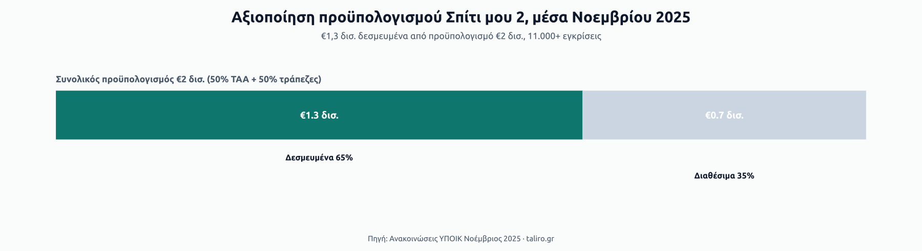 Στοιβαγμένη μπάρα προϋπολογισμού Σπίτι μου 2: 65% δεσμευμένα (€1,3 δισ.) και 35% διαθέσιμα (€0,7 δισ.) από συνολικό προϋπολογισμό €2 δισ.
