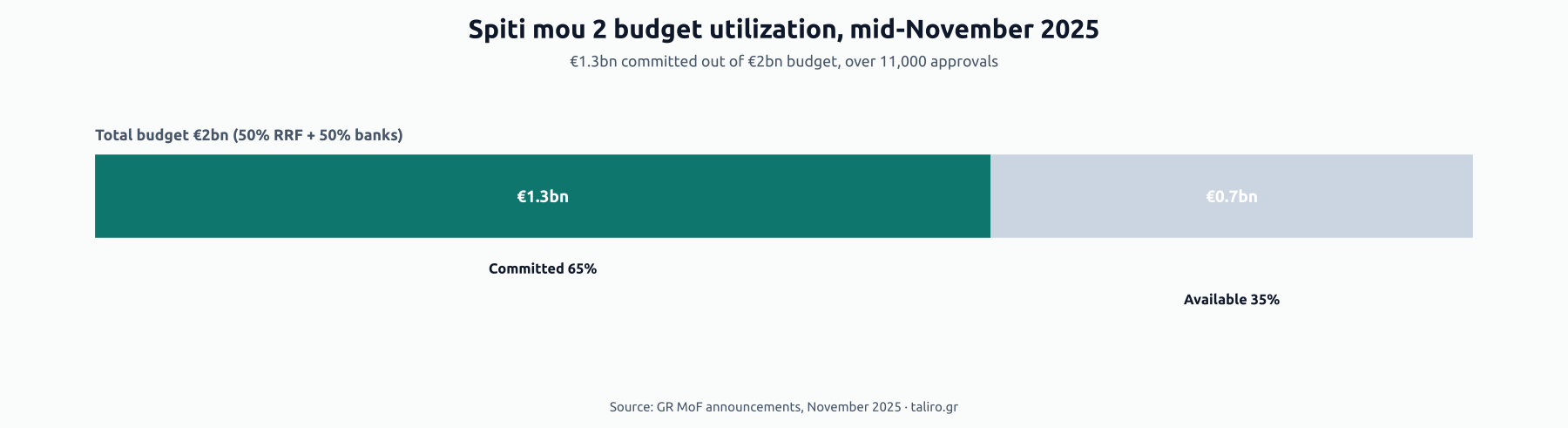 Stacked bar of Spiti Mou 2 budget utilization: 65% committed (€1.3bn) and 35% available (€0.7bn) of the €2bn total budget.