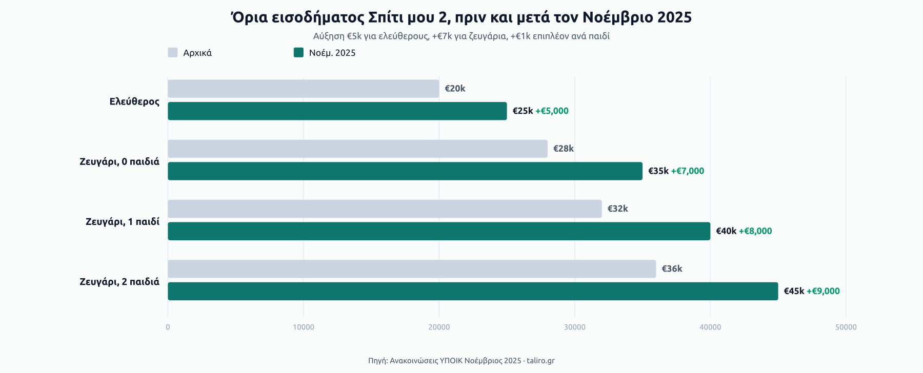 Συγκριτικές μπάρες ορίων εισοδήματος Σπίτι μου 2: ελεύθερος €20k σε €25k, ζευγάρι χωρίς παιδιά €28k σε €35k, ζευγάρι με 1 παιδί €32k σε €40k, ζευγάρι με 2 παιδιά €36k σε €45k.