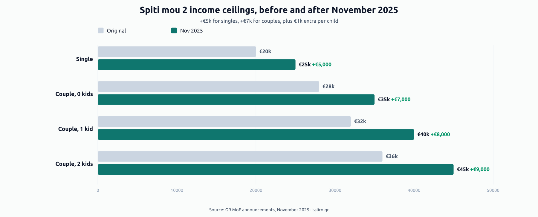 Grouped bars of Spiti Mou 2 income ceilings before and after November 2025: single €20k to €25k, couple no kids €28k to €35k, couple with 1 kid €32k to €40k, couple with 2 kids €36k to €45k.