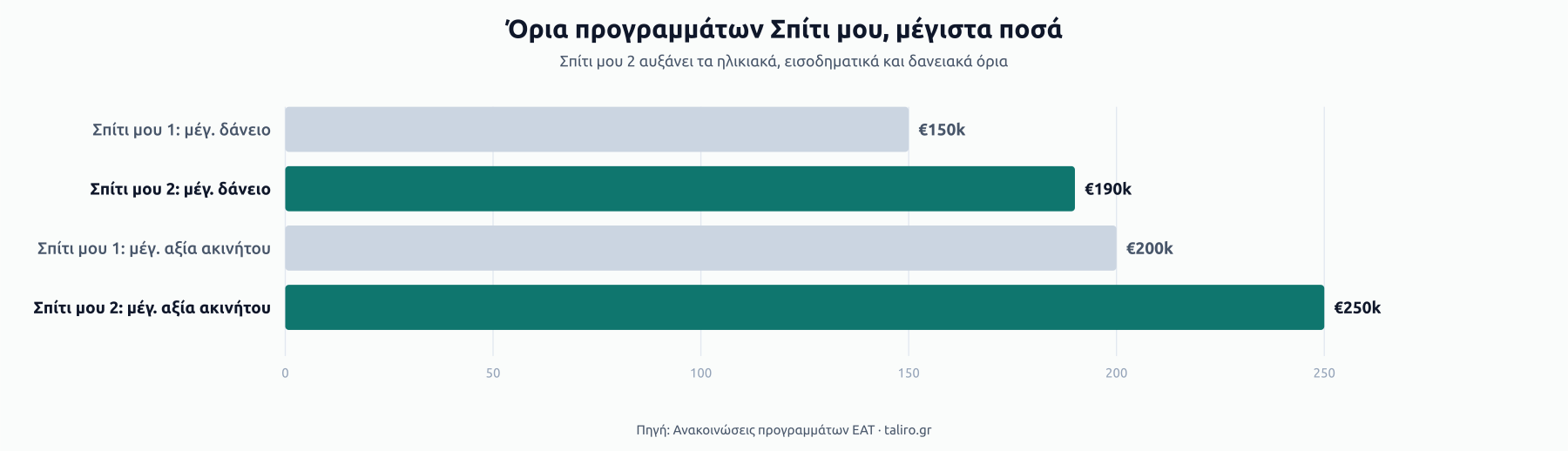 Μπάρες ορίων προγραμμάτων Σπίτι μου: μέγιστο δάνειο €150k στο 1, €190k στο 2, μέγιστη αξία ακινήτου €200k στο 1, €250k στο 2.