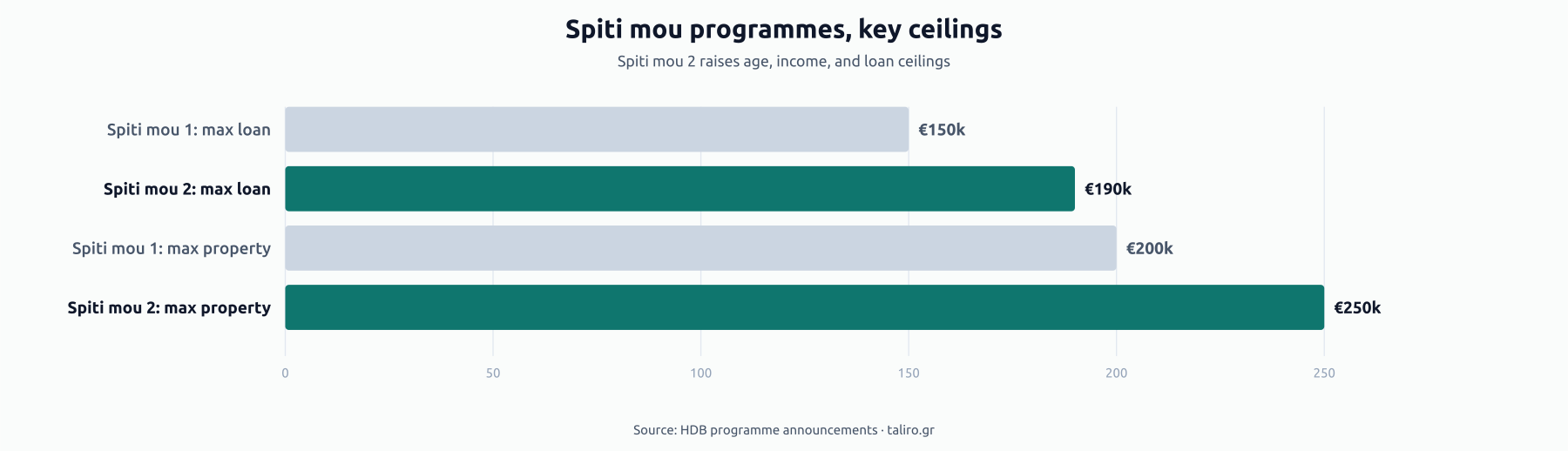 Bar chart of Spiti Mou programme ceilings: max loan €150k for Spiti Mou 1 vs €190k for Spiti Mou 2, max property value €200k vs €250k.