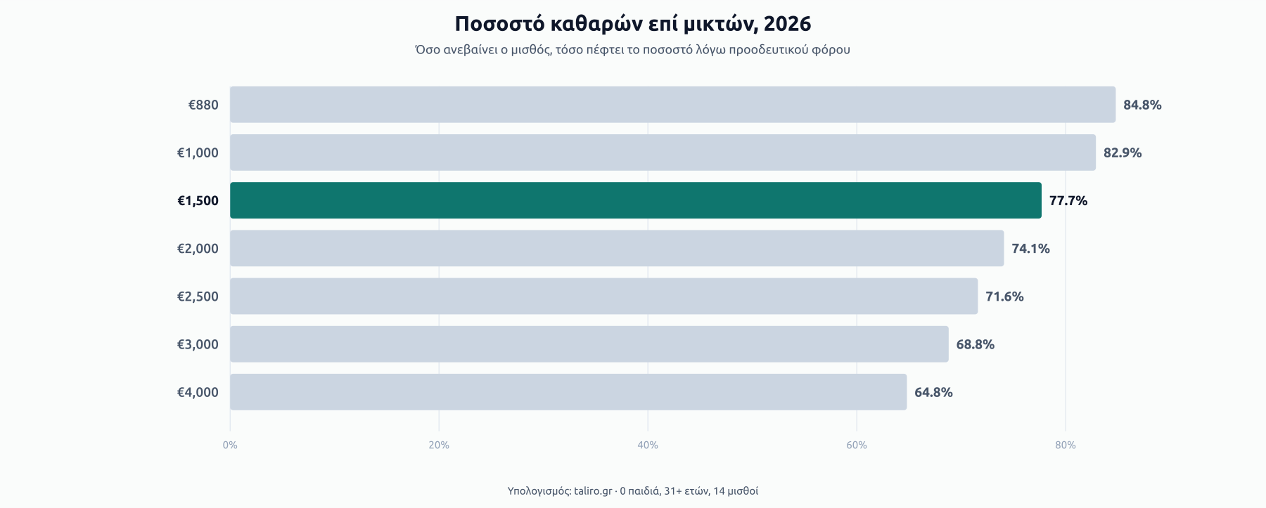 Μπάρες ποσοστού καθαρών επί μικτών 2026: 84,8% στα €880, 77,7% στα €1.500, 71,6% στα €2.500, 64,8% στα €4.000.