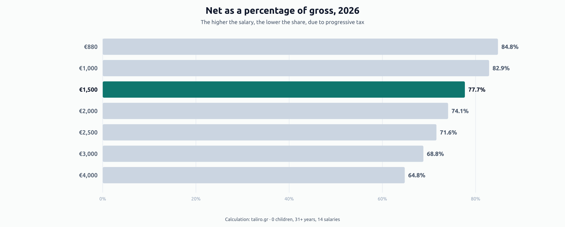 Bar chart of net as a percentage of gross under 2026 brackets: 84.8% at €880, 77.7% at €1,500, 71.6% at €2,500, 64.8% at €4,000.