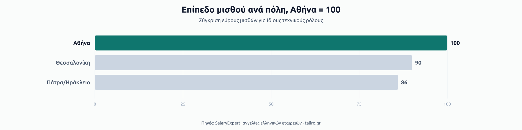 Μπάρες επιπέδου μισθού ανά πόλη με Αθήνα = 100: Αθήνα 100, Θεσσαλονίκη 90, Πάτρα/Ηράκλειο 86.