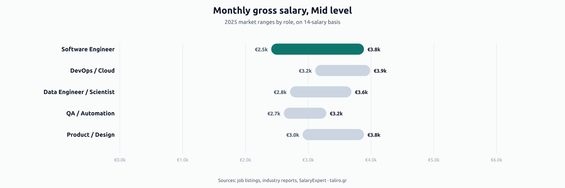 Range bars of mid-level monthly gross pay 2025 in Greece: Software Engineer €2.5k to €3.8k, DevOps/Cloud €3.2k to €3.9k, Data Engineer/Scientist €2.8k to €3.6k, QA/Automation €2.7k to €3.2k, Product/Design €3.0k to €3.8k.