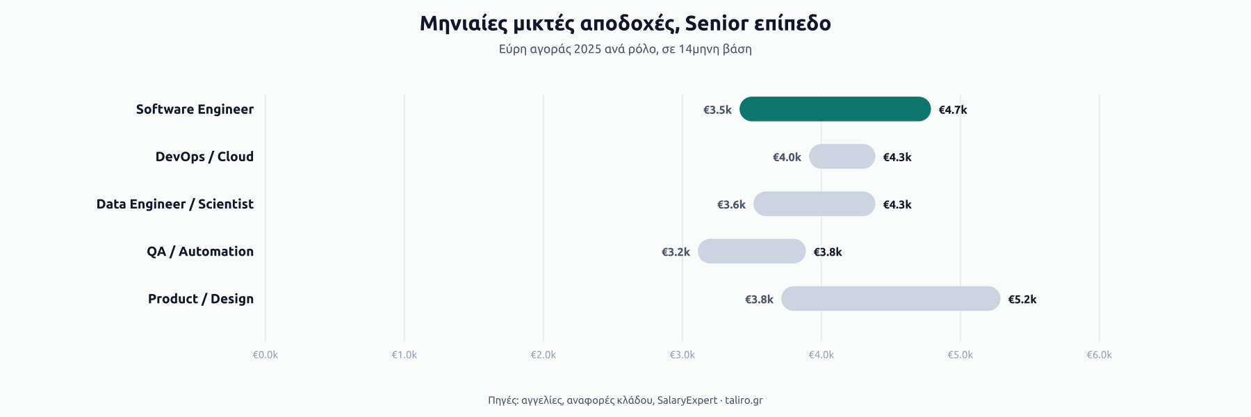 Εύρη μηνιαίων μικτών αποδοχών στο Senior επίπεδο 2025: Software Engineer €3,5k-€4,7k, DevOps/Cloud €4,0k-€4,3k, Data Engineer/Scientist €3,6k-€4,3k, QA/Automation €3,2k-€3,8k, Product/Design €3,8k-€5,2k.